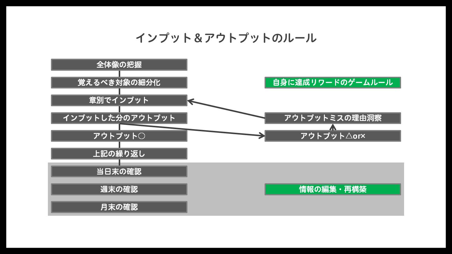 インプット＆アウトプット